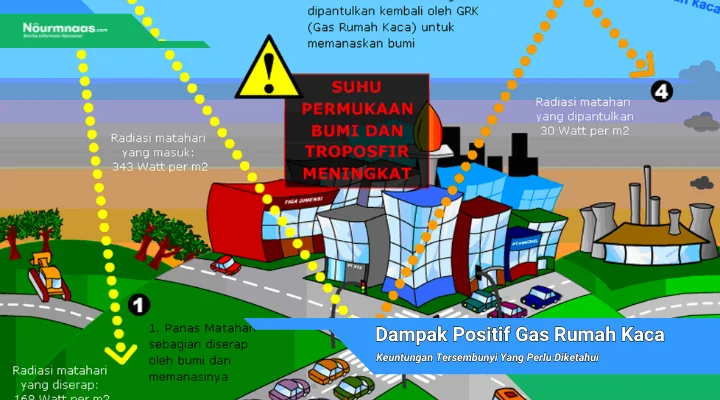 Dampak Positif Gas Rumah Kaca